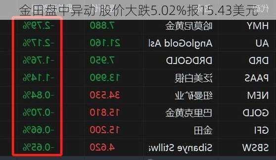 金田盘中异动 股价大跌5.02%报15.43美元