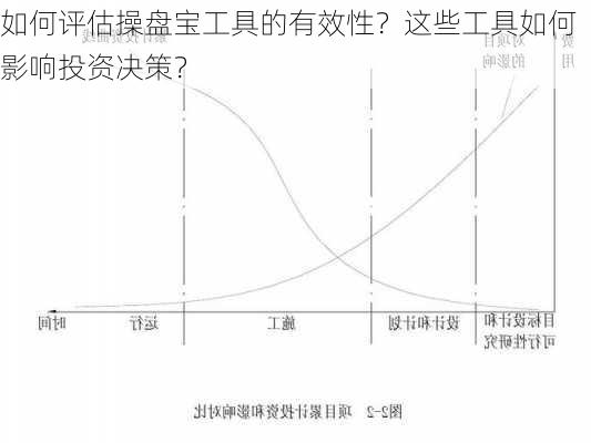 如何评估操盘宝工具的有效性？这些工具如何影响投资决策？