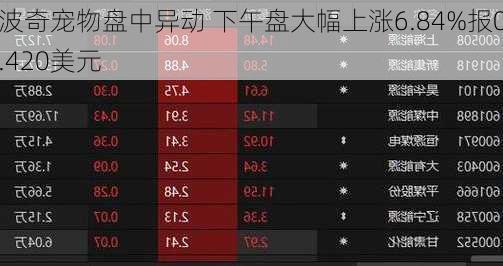 波奇宠物盘中异动 下午盘大幅上涨6.84%报0.420美元