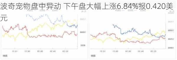 波奇宠物盘中异动 下午盘大幅上涨6.84%报0.420美元