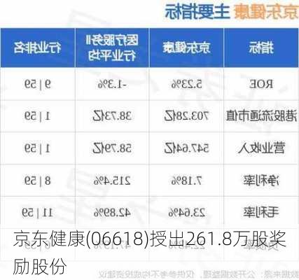 京东健康(06618)授出261.8万股奖励股份