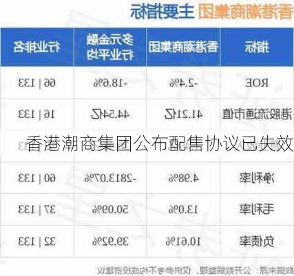 香港潮商集团公布配售协议已失效