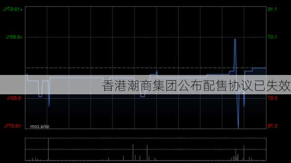 香港潮商集团公布配售协议已失效