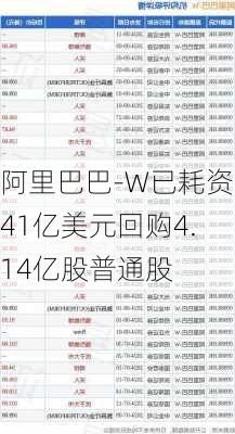 阿里巴巴-W已耗资41亿美元回购4.14亿股普通股