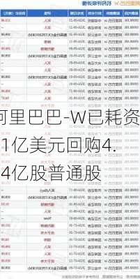 阿里巴巴-W已耗资41亿美元回购4.14亿股普通股