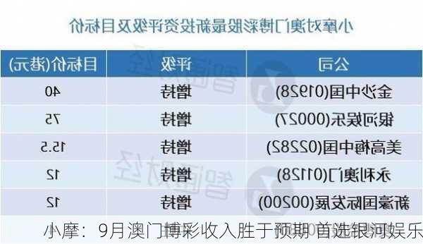 小摩：9月澳门博彩收入胜于预期 首选银河娱乐