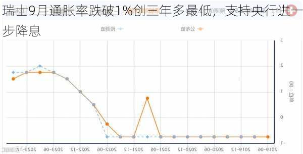 瑞士9月通胀率跌破1%创三年多最低，支持央行进一步降息