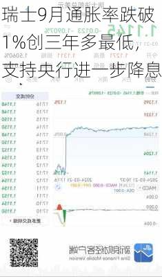 瑞士9月通胀率跌破1%创三年多最低，支持央行进一步降息