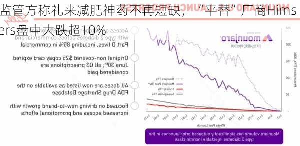 美监管方称礼来减肥神药不再短缺，“平替”厂商Hims  Hers盘中大跌超10%