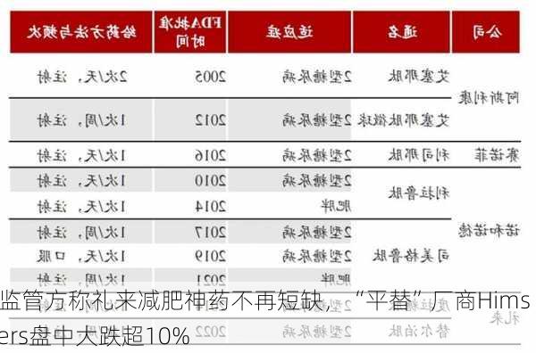 美监管方称礼来减肥神药不再短缺，“平替”厂商Hims  Hers盘中大跌超10%