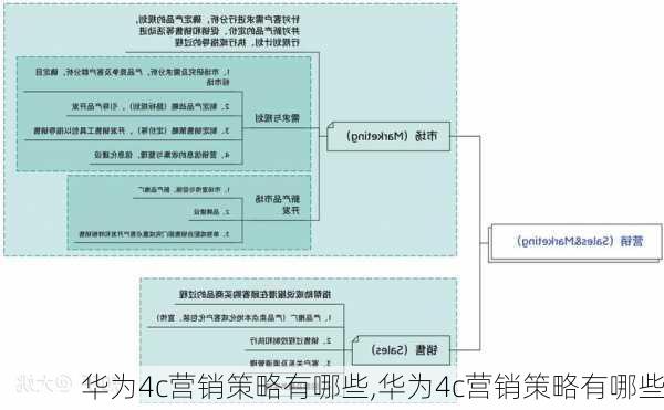 华为4c营销策略有哪些,华为4c营销策略有哪些