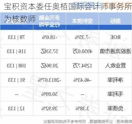 宝积资本委任奥栢国际会计师事务所为核数师