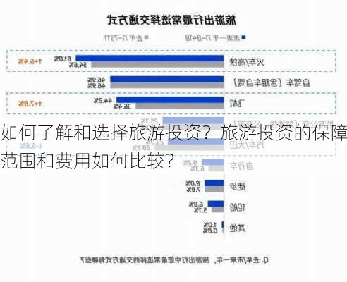 如何了解和选择旅游投资？旅游投资的保障范围和费用如何比较？