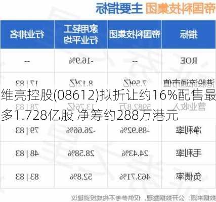 维亮控股(08612)拟折让约16%配售最多1.728亿股 净筹约288万港元