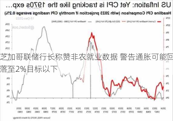 芝加哥联储行长称赞非农就业数据 警告通胀可能回落至2%目标以下