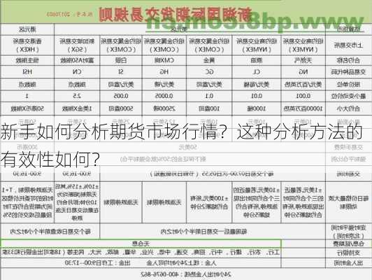 新手如何分析期货市场行情？这种分析方法的有效性如何？