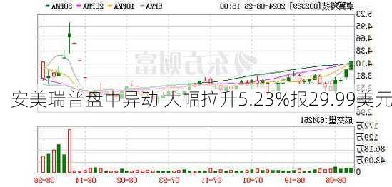 安美瑞普盘中异动 大幅拉升5.23%报29.99美元