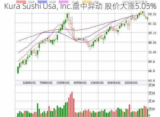 Kura Sushi Usa, Inc.盘中异动 股价大涨5.05%