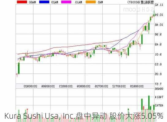 Kura Sushi Usa, Inc.盘中异动 股价大涨5.05%