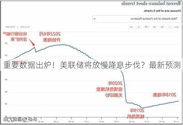 重要数据出炉！美联储将放慢降息步伐？最新预测