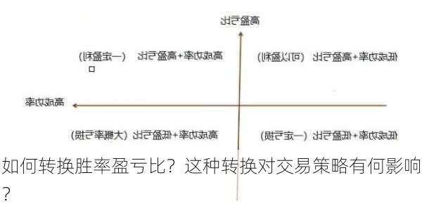 如何转换胜率盈亏比？这种转换对交易策略有何影响？