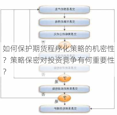 如何保护期货程序化策略的机密性？策略保密对投资竞争有何重要性？