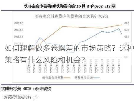 如何理解做多卷螺差的市场策略？这种策略有什么风险和机会？