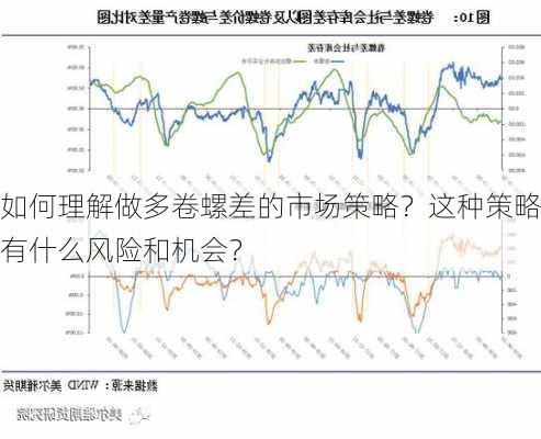 如何理解做多卷螺差的市场策略？这种策略有什么风险和机会？