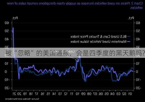 被“忽略”的美国通胀，会是四季度的黑天鹅吗?