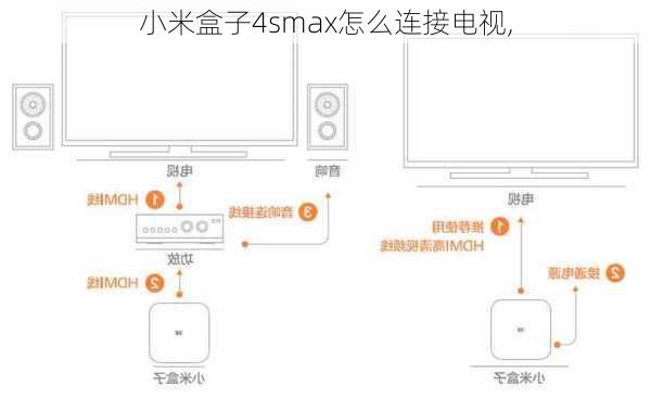 小米盒子4smax怎么连接电视,