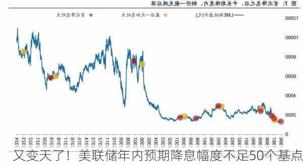 又变天了！美联储年内预期降息幅度不足50个基点