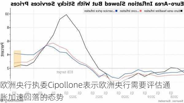 欧洲央行执委Cipollone表示欧洲央行需要评估通胀加速回落的态势