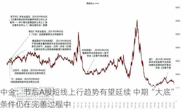 中金：节后A股短线上行趋势有望延续 中期“大底”条件仍在完善过程中