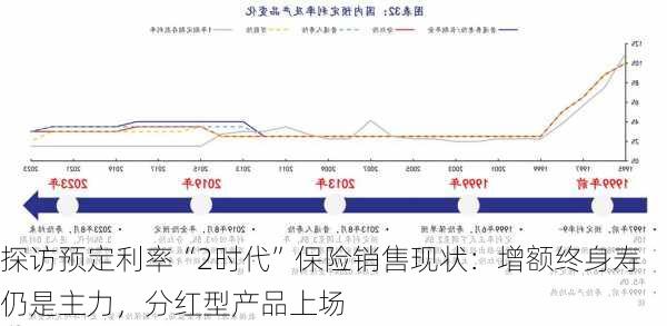 探访预定利率“2时代”保险销售现状：增额终身寿仍是主力，分红型产品上场