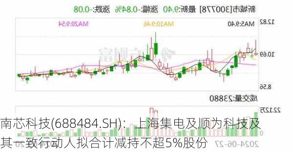 南芯科技(688484.SH)：上海集电及顺为科技及其一致行动人拟合计减持不超5%股份