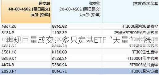 再现巨量成交，多只宽基ETF“天量”上涨！