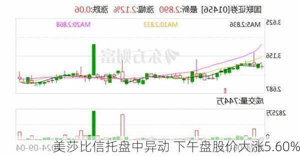 美莎比信托盘中异动 下午盘股价大涨5.60%