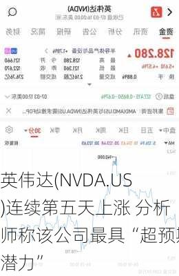 英伟达(NVDA.US)连续第五天上涨 分析师称该公司最具“超预期潜力”