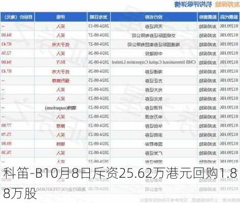 科笛-B10月8日斥资25.62万港元回购1.88万股