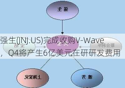 强生(JNJ.US)完成收购V-Wave，Q4将产生6亿美元在研研发费用