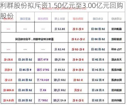 利群股份拟斥资1.50亿元至3.00亿元回购股份