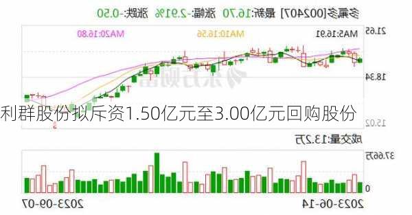 利群股份拟斥资1.50亿元至3.00亿元回购股份