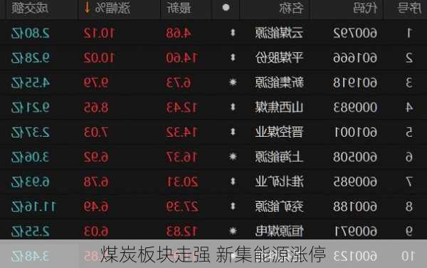 煤炭板块走强 新集能源涨停