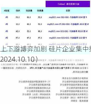 上下游博弈加剧 硅片企业集中挺价（2024.10.10）