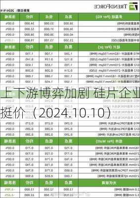 上下游博弈加剧 硅片企业集中挺价（2024.10.10）