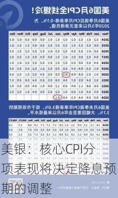 美银：核心CPI分项表现将决定降息预期的调整