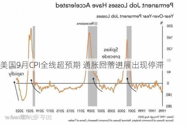 美国9月CPI全线超预期 通胀回落进展出现停滞