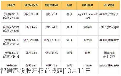 智通港股股东权益披露|10月11日