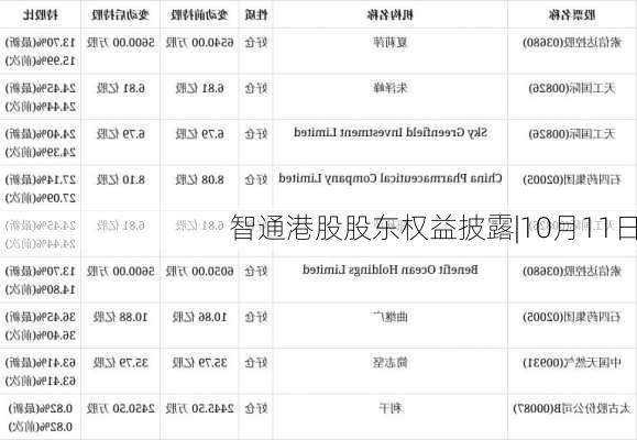 智通港股股东权益披露|10月11日