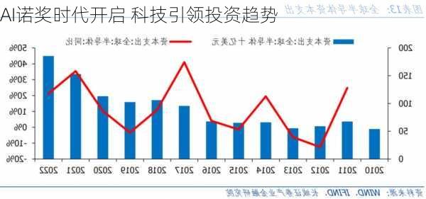 AI诺奖时代开启 科技引领投资趋势